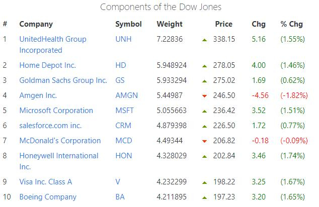 ▲上图为道琼斯工业平均指数的成分股列表-ATFX