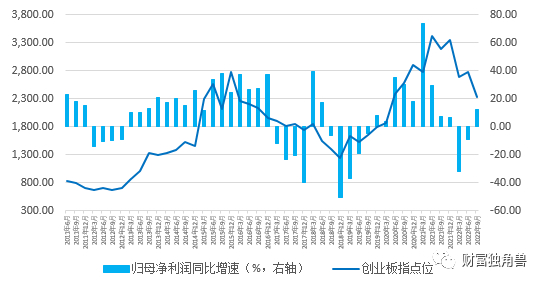 数据来源：Wind，统计区间：2011/06/30-2022/09/30
