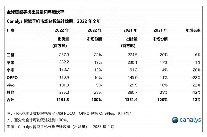 2022年各大手机厂商出货量，图/Canalys