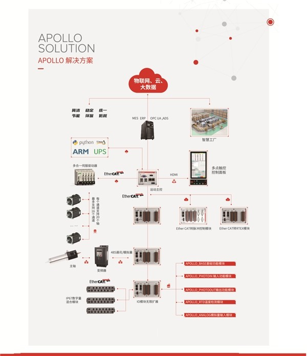 苏州浩智APOLLO方案图解
