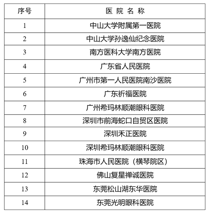 粤港澳大湾区“港澳药械通”第二批指定医疗机构名单 图片来源：广东省卫生健康委员会