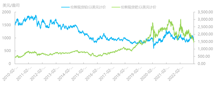 资料来源：Wind，国泰君安期货研究