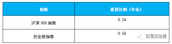 数据来源：Wind，统计区间：2013年以来至2022年11月2日