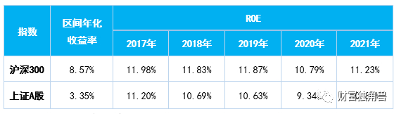 数据来源：Wind，统计区间：2016/12/31-2021/12/31
