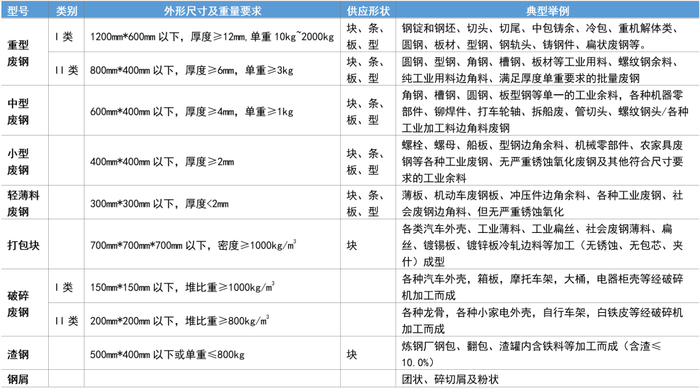 资料来源：《废钢铁》GB/T4223—2017
