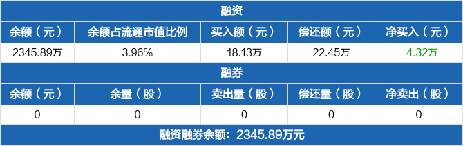 远信工业历史融资融券数据一览