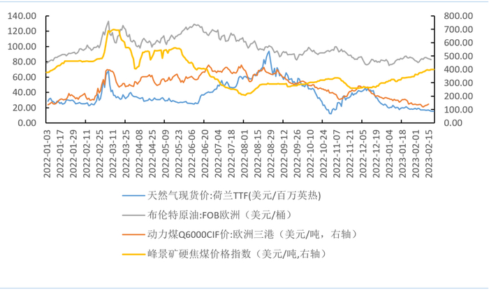 资料来源：钢联万得 彭博 路透 南华研究