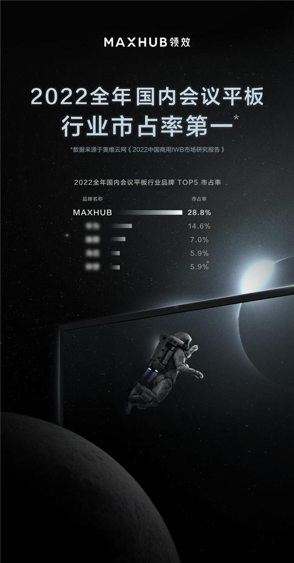 连续六年行业第一！MAXHUB 2022年市占率高达28.8%_手机新浪网