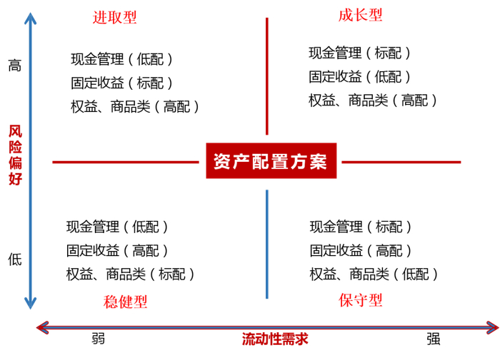 家族信托的资产配置方案