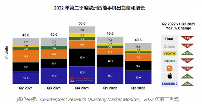 （vivo在欧洲甚至难以进入前五位，图源：Counterpoint）