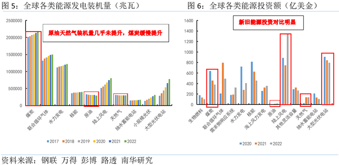 从图7来看，如果用各类能源设备年度发电量除以每年的各设备装机量可以发现几个较为有趣的现象。