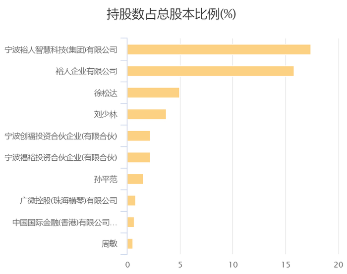 慈星股份十大股东（截至2022年三季度） 来源：东方财富Choice数据