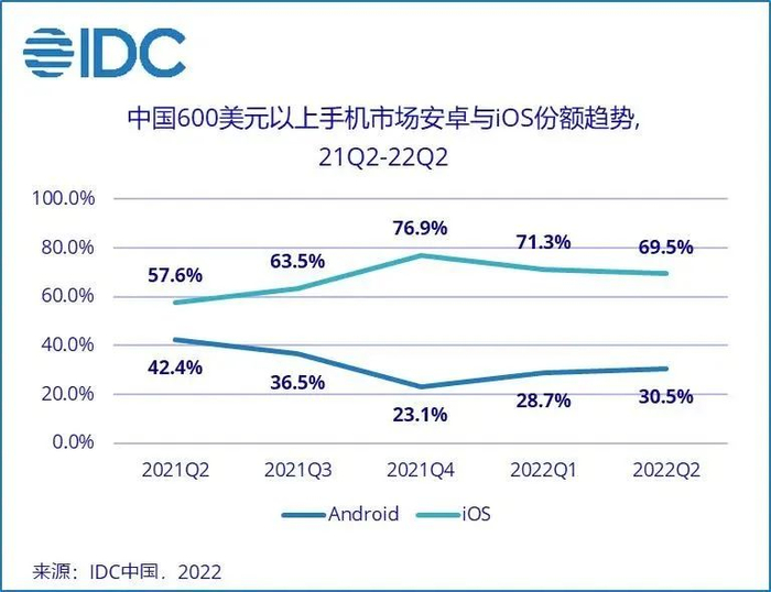 （图源：IDC）