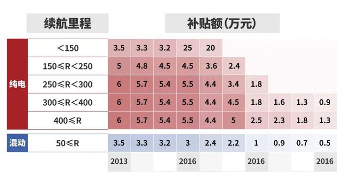 新能源汽车补贴额，数据自工信部