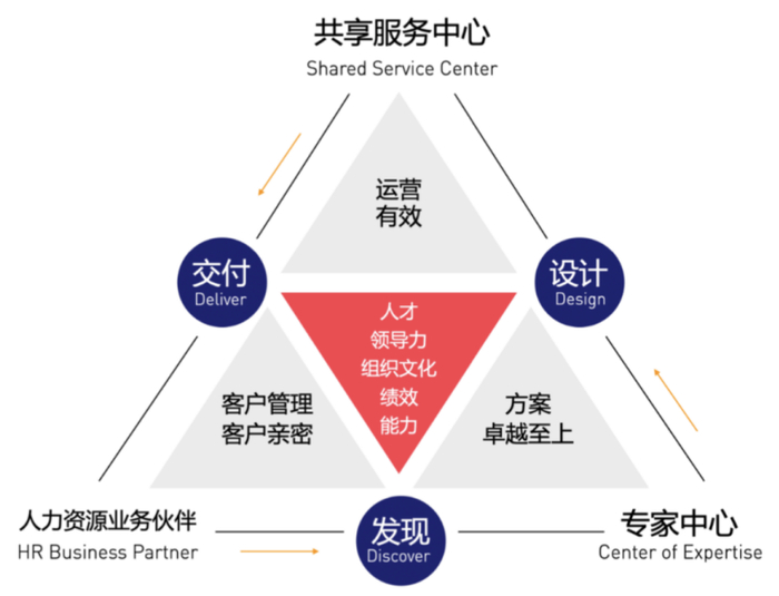 　　△ HRSSC是人力资源三支柱的重要一环