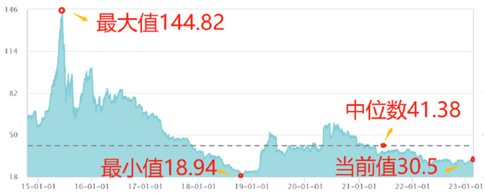 数据来源：Wind，统计区间：2014.10.17-2023.2.17。