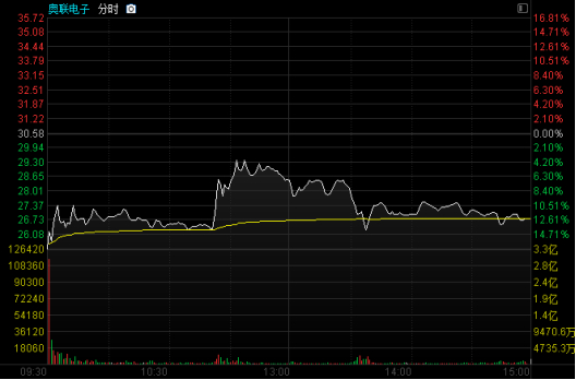 奥联电子2月22日盘中股价波动