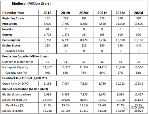 数据来源：MEDS,USDAFAS