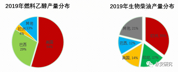 数据来源：EIA