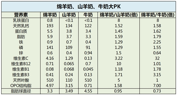 　　绵羊奶中天然OPO结构脂含量是牛奶的7倍