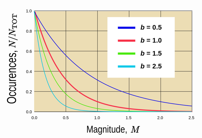 △按照古腾堡-里克特定律来算的震级与频度的关系图 图片来源：wikipedia