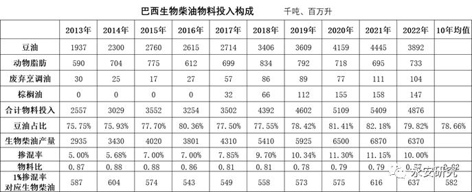 数据来源：USDAFAS