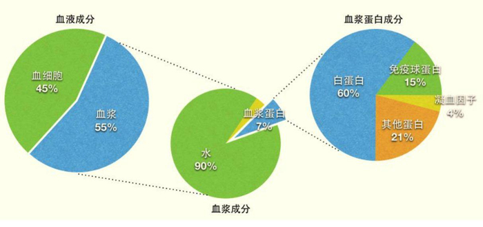 数据来源：卫光生物招股说明书，易方达指数通整理