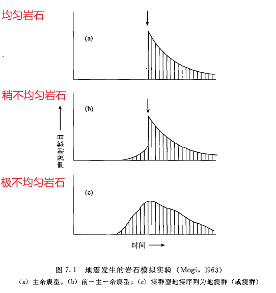 △图片来源：蒋海昆等编著；中国地震局监测预报司编。 中国大陆地震序列研究。 北京：地震出版社， 2007.07。