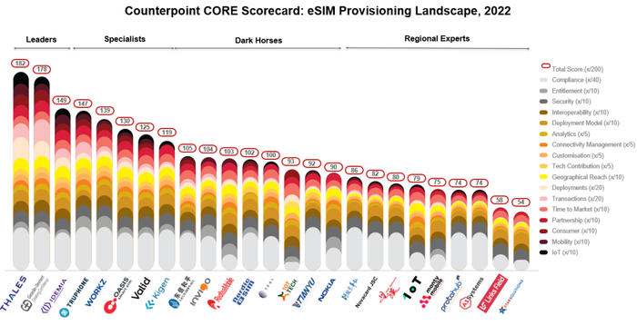 　　资料来源：eSIM CORE（竞争、排名和评估）记分卡和分析，2023年2月