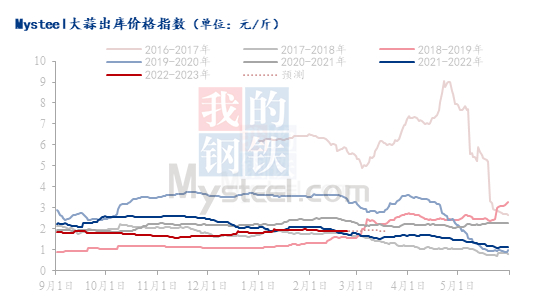 数据来源：钢联数据