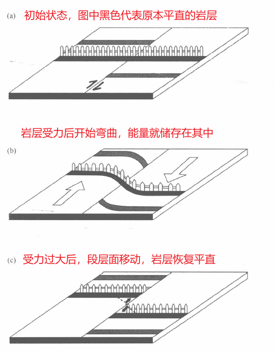 △图片来源：（美）塞思·斯坦，（美）迈克尔·维瑟逊著。 地震学、震源及地球结构概论。 北京：科学出版社， 2020.03。