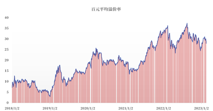 数据来源：同花顺，安信基金整理，截至2023/2/17