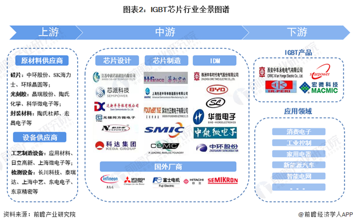 IGBT芯片产业链区域热力地图：代表企业主要分布在东南沿海地区