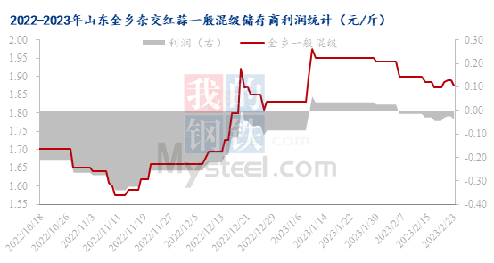 数据来源：钢联数据