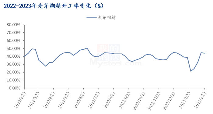 图1 2022-2023年麦芽糊精开工率变化