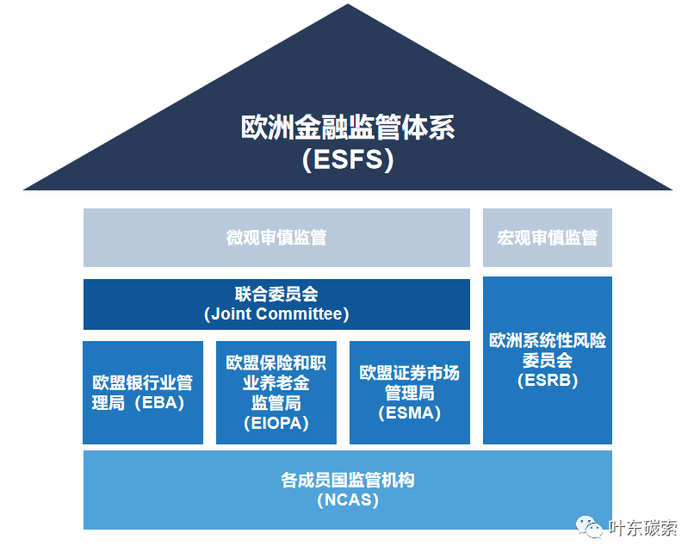 图2 欧盟金融监管体系