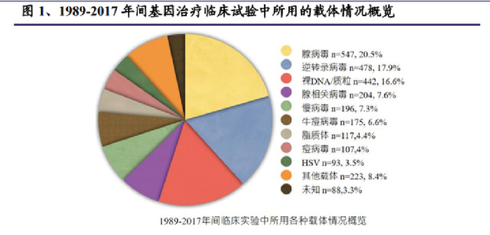 图1：1989-2017基因治疗中载体使用情况