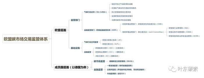 图1 欧盟碳交易监管部门