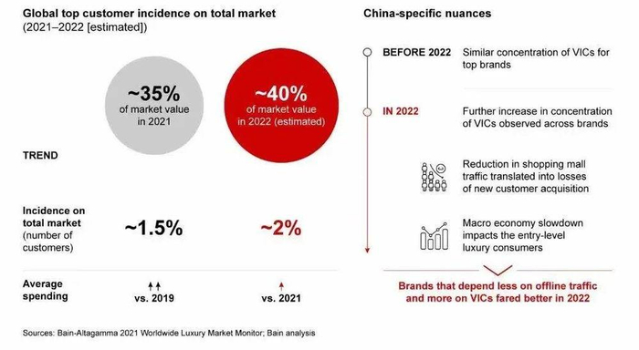 在全球范围内，头部2%的客户贡献了大约40%的奢侈品销售额