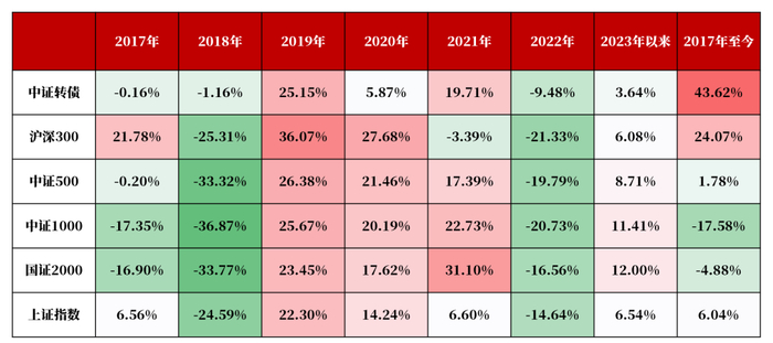 数据来源：同花顺，安信基金整理，截至2023/2/17