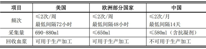 数据来源：卫光生物招股说明书，易方达指数通整理