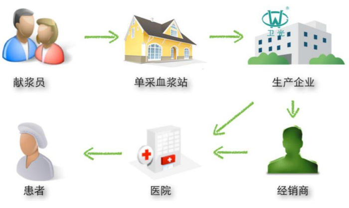 数据来源：卫光生物招股说明书，易方达指数通整理
