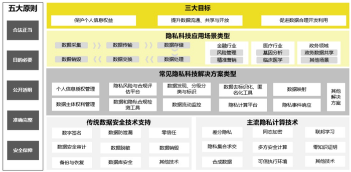 图1：隐私科技概念图示（2022版）