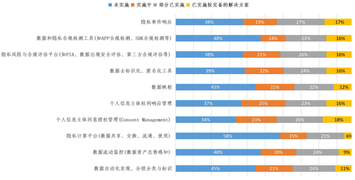 图2：企业隐私科技解决方案实施现状