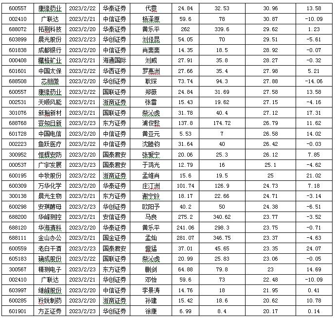 数据来源：投资快报投研通