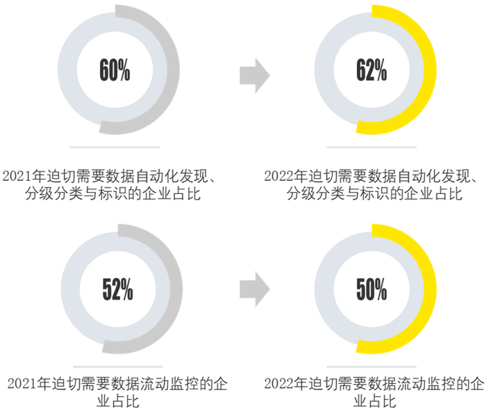 图3:企业隐私科技迫切需求类型