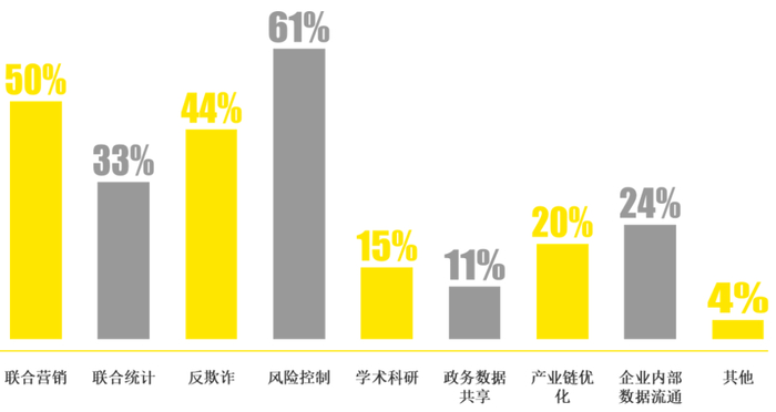 图5：隐私计算平台的常见应用场景