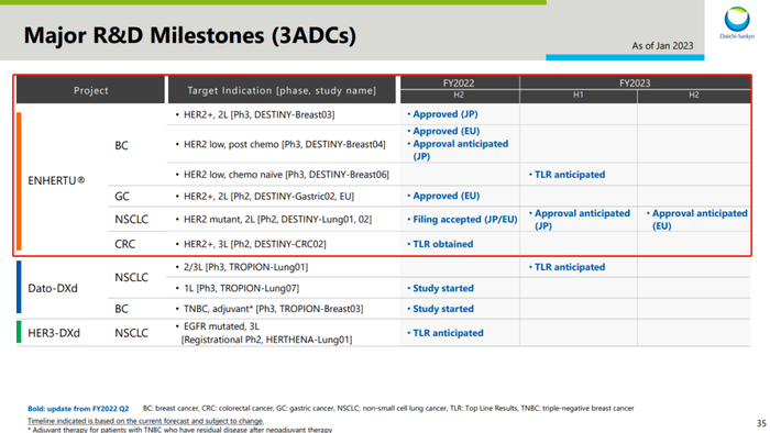截图来自：第一三共 FY2022Q3 财报