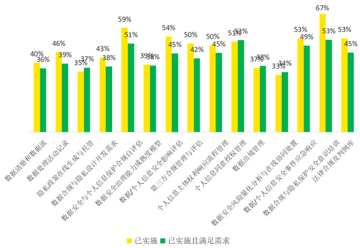 图4：数据合规与隐私保护管理平台功能实施与满足需求现状