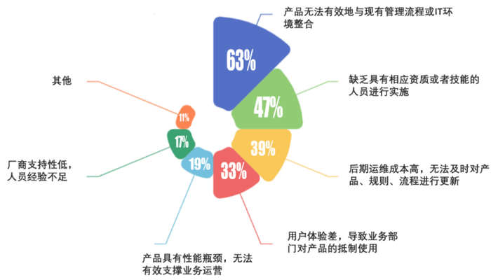图6：企业实施隐私科技解决方案面临的挑战